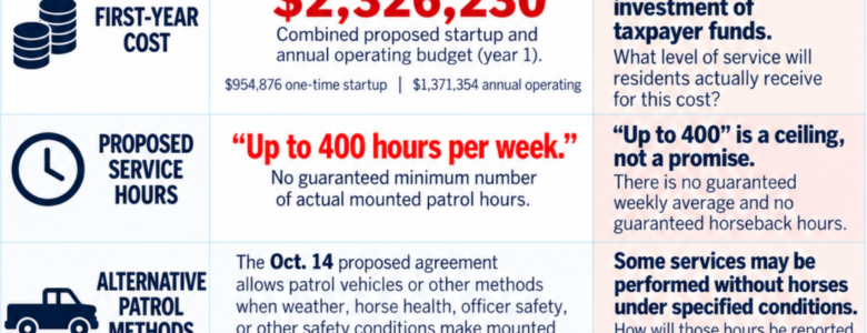 Here They Go Again: infographic about funding, costs, service hours, and alternative patrol methods in the proposed mounted patrol transition.