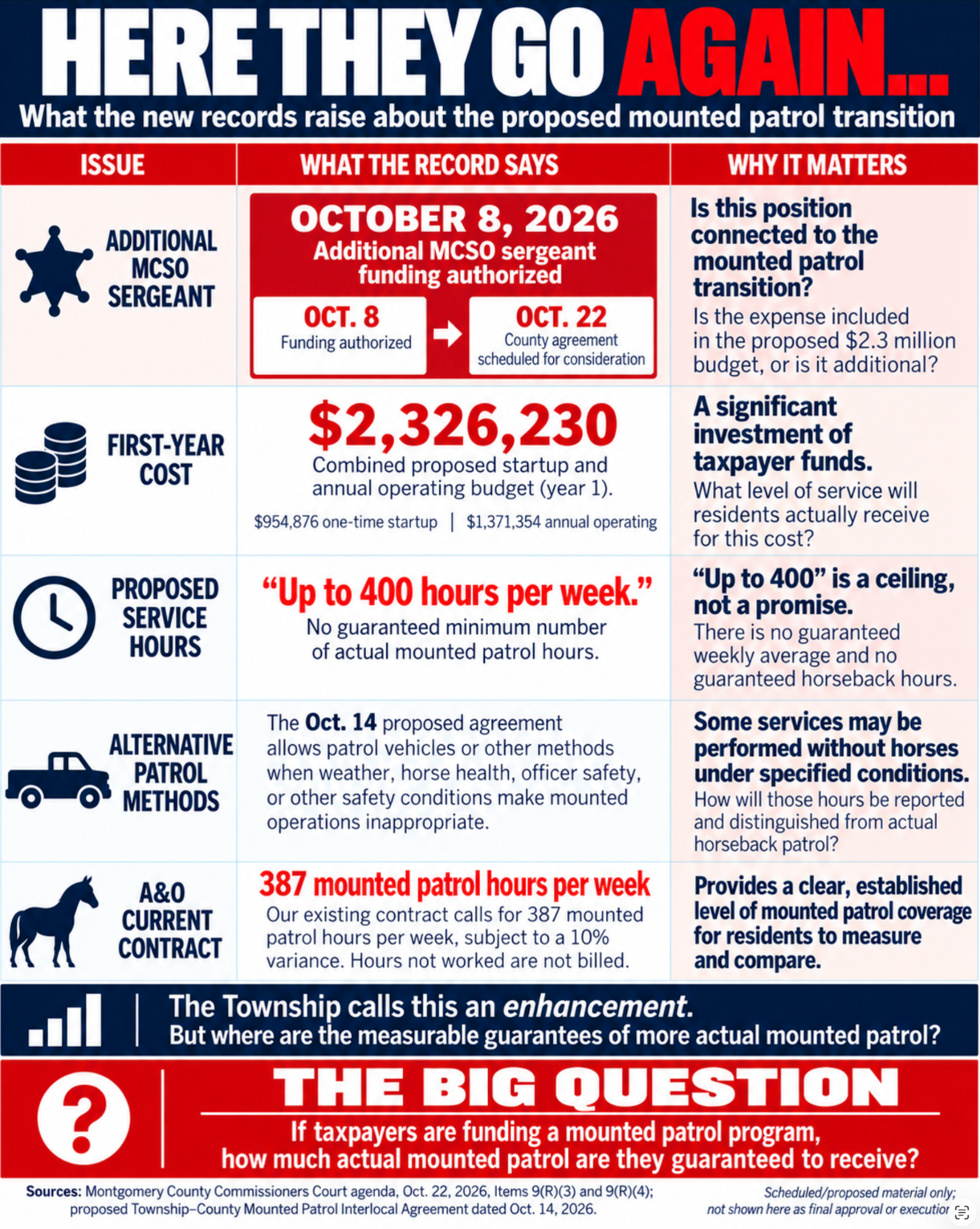 Here They Go Again: infographic about funding, costs, service hours, and alternative patrol methods in the proposed mounted patrol transition.